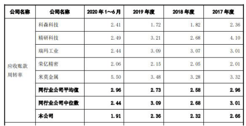 许雅筑|福立旺去年4亿营收2亿应收账款 毛利率逆行飙ROE狂降
