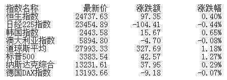 股指|收评:股指全天震荡上行沪指涨0.51% 景点旅游领涨
