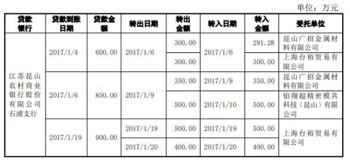 许雅筑|福立旺去年4亿营收2亿应收账款 毛利率逆行飙ROE狂降
