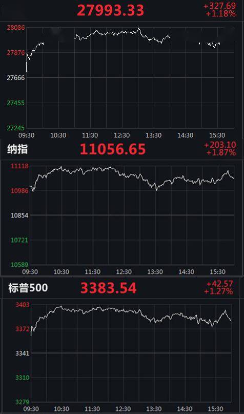 方面|美三大股指集体收高：道指升逾320点，特斯拉涨超12%