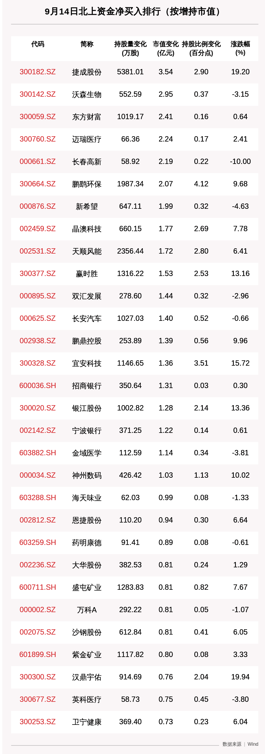 资金|北向资金动向曝光：9月14日这30只个股被猛烈扫货（附名单）