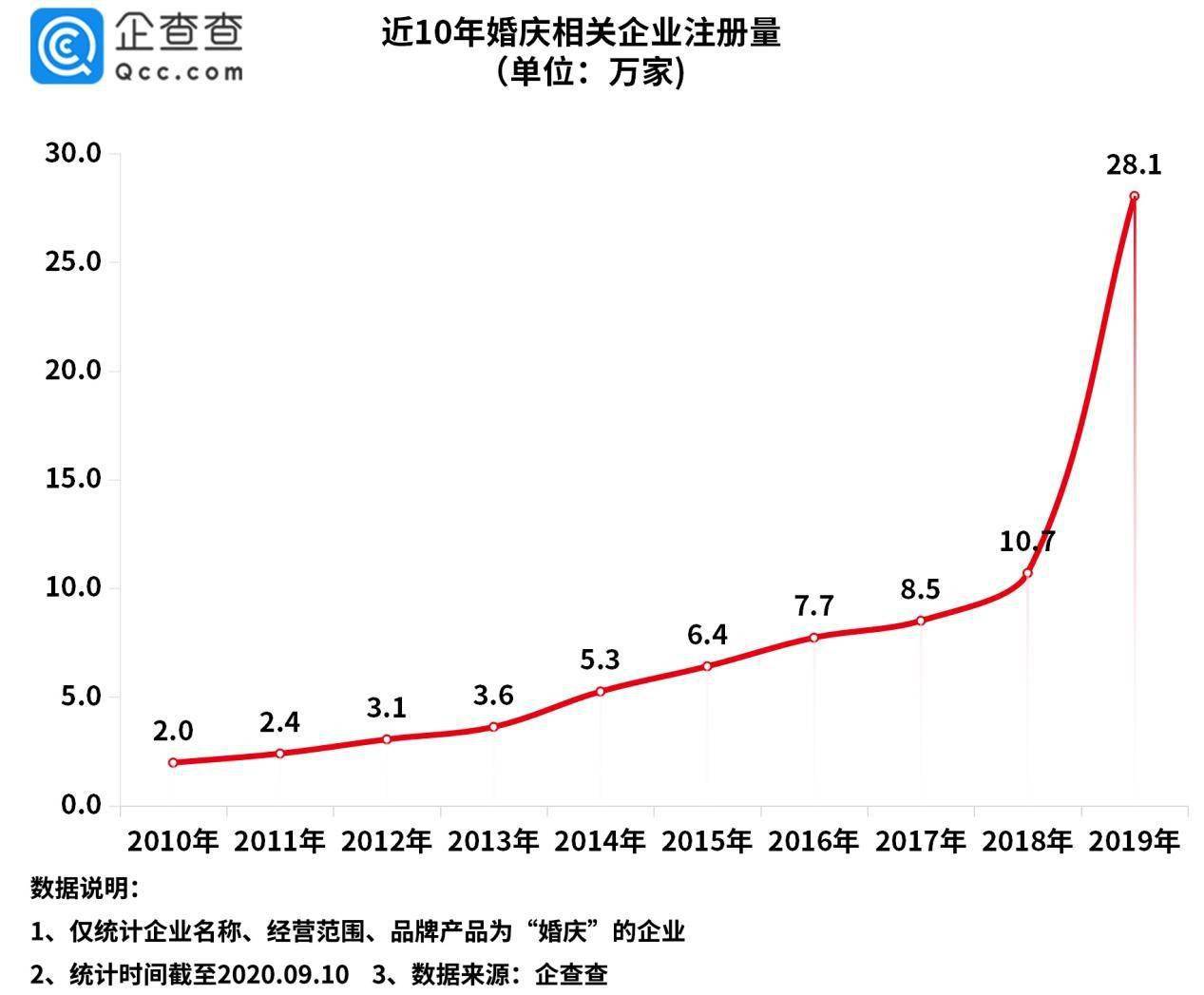 注册量|婚庆市场盼回暖：我国婚庆相关企业上半年新增8.4万家
