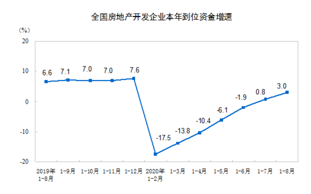 增速|1-8月全国商品房销售额由负转正，“金九银十”再走高？