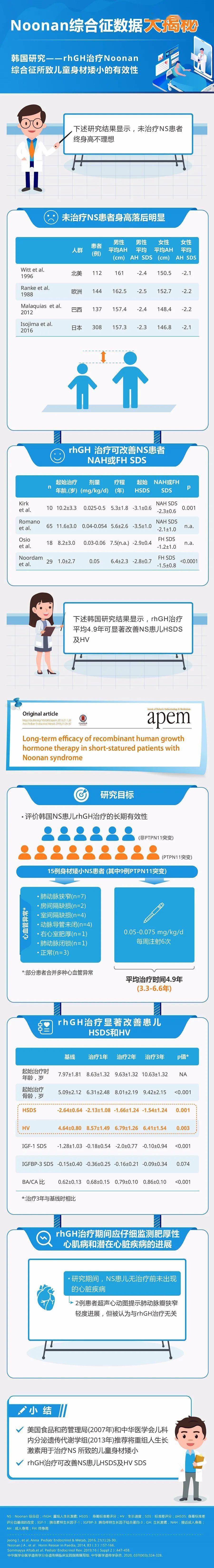 【重组人生长激素】noonan综合征数据大揭秘——韩国研究