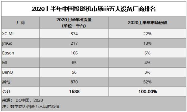 投影仪|投影仪走进千家万户，2020上半年极米科技再获双料冠军