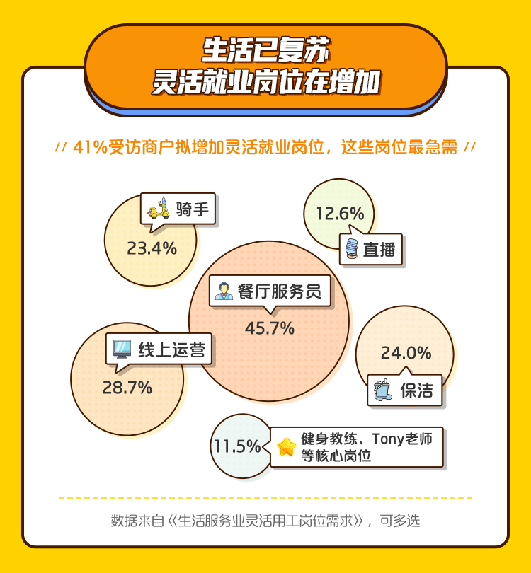 就业者|灵活就业者逾4成月收入超5000元，90后占比超六成