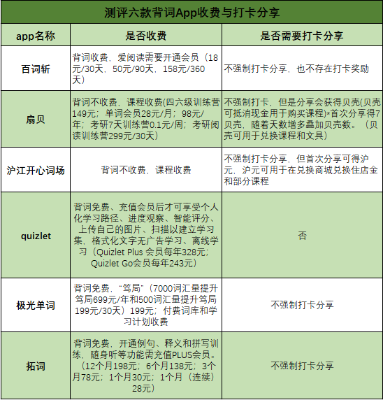 背单词|南都测评6款背单词App，哪款能当你的“神器”？