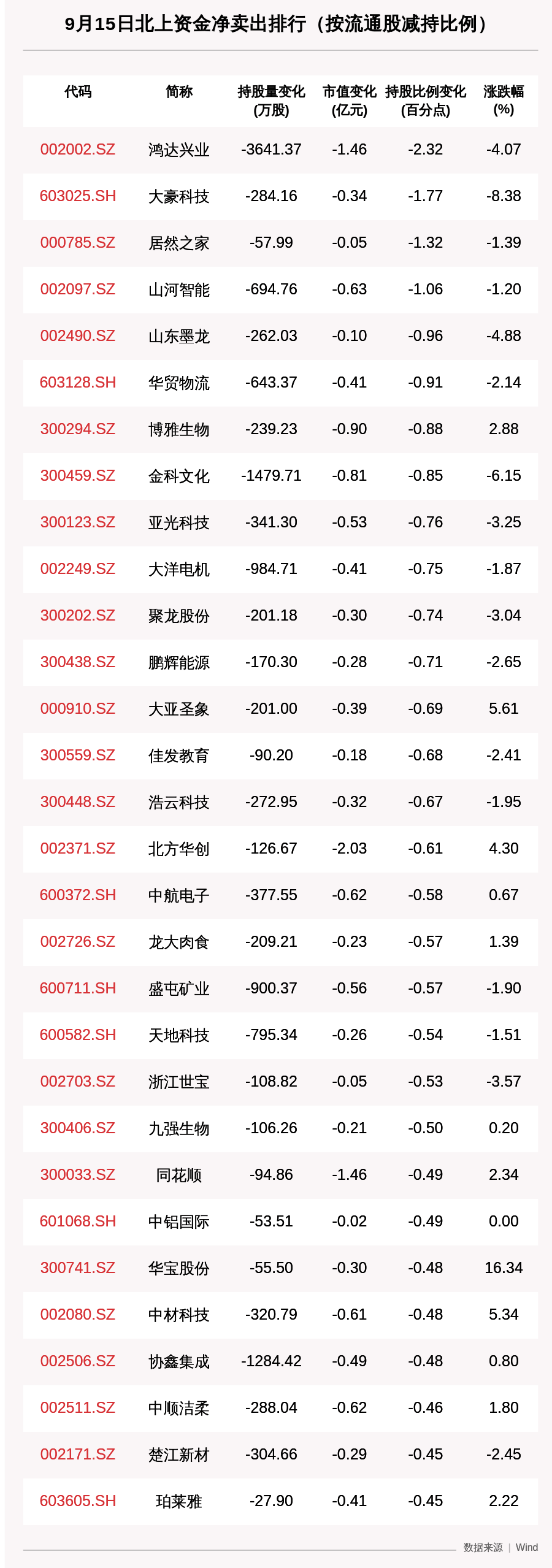 资金|北向资金动向曝光：减持伊利股份近4.6亿元，这30只个股昨遭大甩卖（附名单）