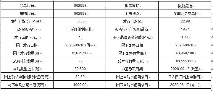中谷|今日新股申购：芯海科技、伟时电子、新洁能、中谷物流、山科智能、若羽臣、优彩资源