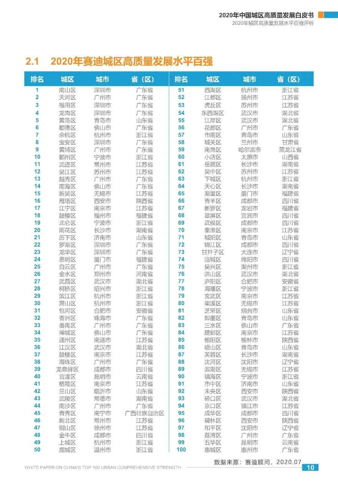 最新中国百强区出炉，太原这个区上榜！