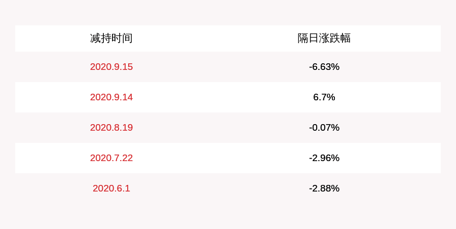 常务副|延江股份：董事常务副总经理方和平减持8.50万股，减持数量已过半