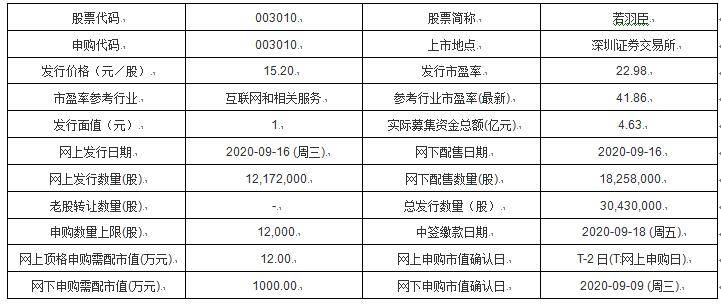 中谷|今日新股申购：芯海科技、伟时电子、新洁能、中谷物流、山科智能、若羽臣、优彩资源