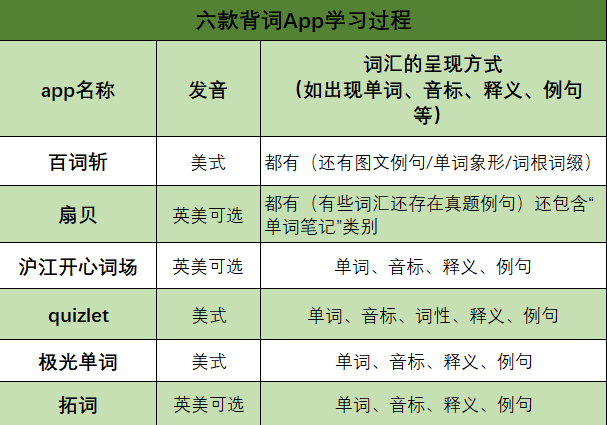 背单词|南都测评6款背单词App，哪款能当你的“神器”？