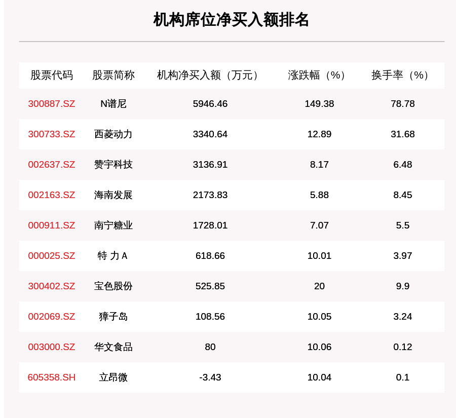 机构|9月16日龙虎榜解析：N谱尼净买入额最多，还有这些个股被机构扫货