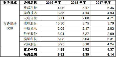 员工|上海沿浦营收下滑员工数两年减少500人 中银证券保荐