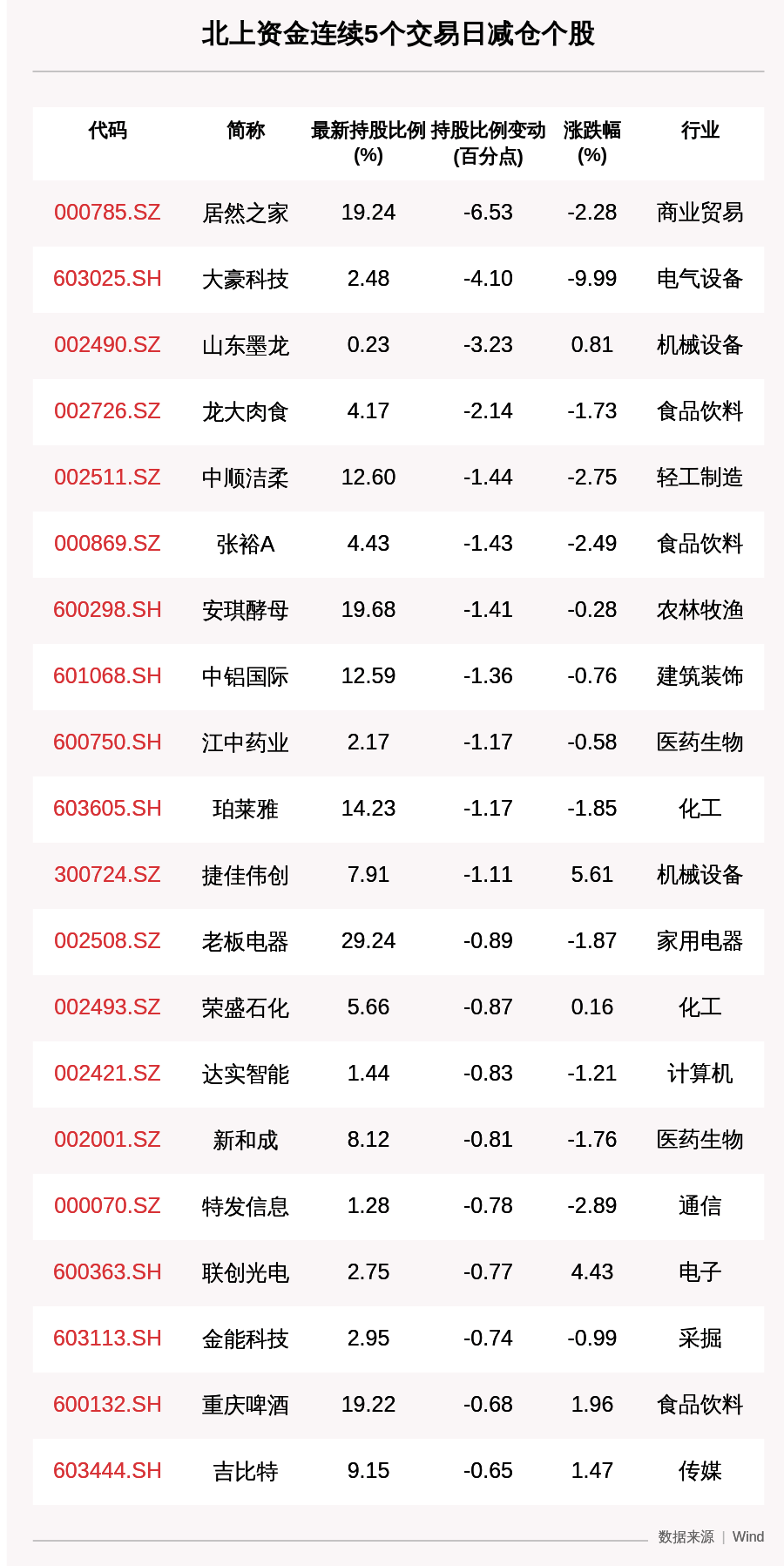 收盘价|揭秘北上资金：连续5日减仓这72只个股（附名单）