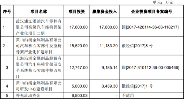 员工|上海沿浦营收下滑员工数两年减少500人 中银证券保荐