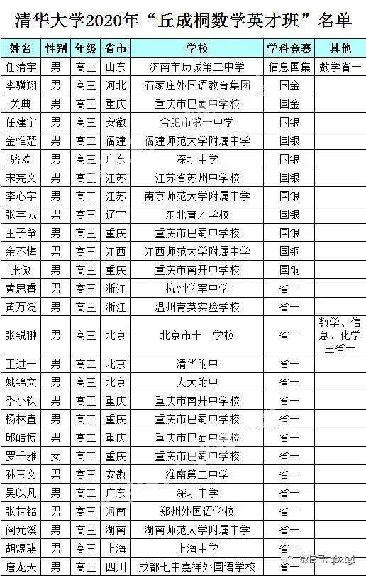 清华大学2020年"丘成桐数学英才班"名单