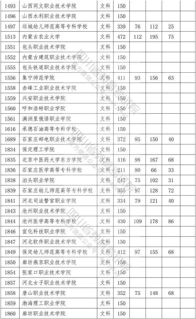 专科|重磅！四川2020年专科批调档线出炉