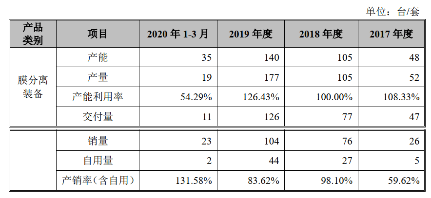 连续三年|嘉戎技术闯关创业板：存货激增背后，连续三年交付量大于销量