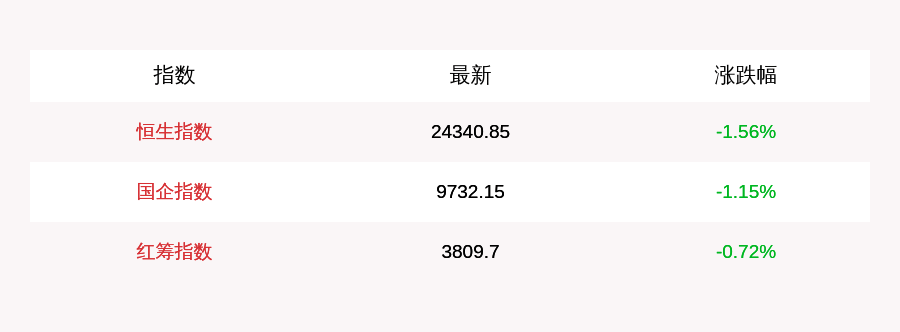 投资|9月17日恒生指数收盘下跌1.56%，南向资金当日净流入16.55亿元