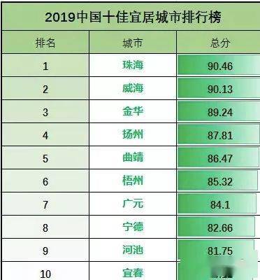 中国十大宜居城市gdp排行_震惊 信阳落选2019年中国十大宜居城市 但是我们的GDP全国排名.....