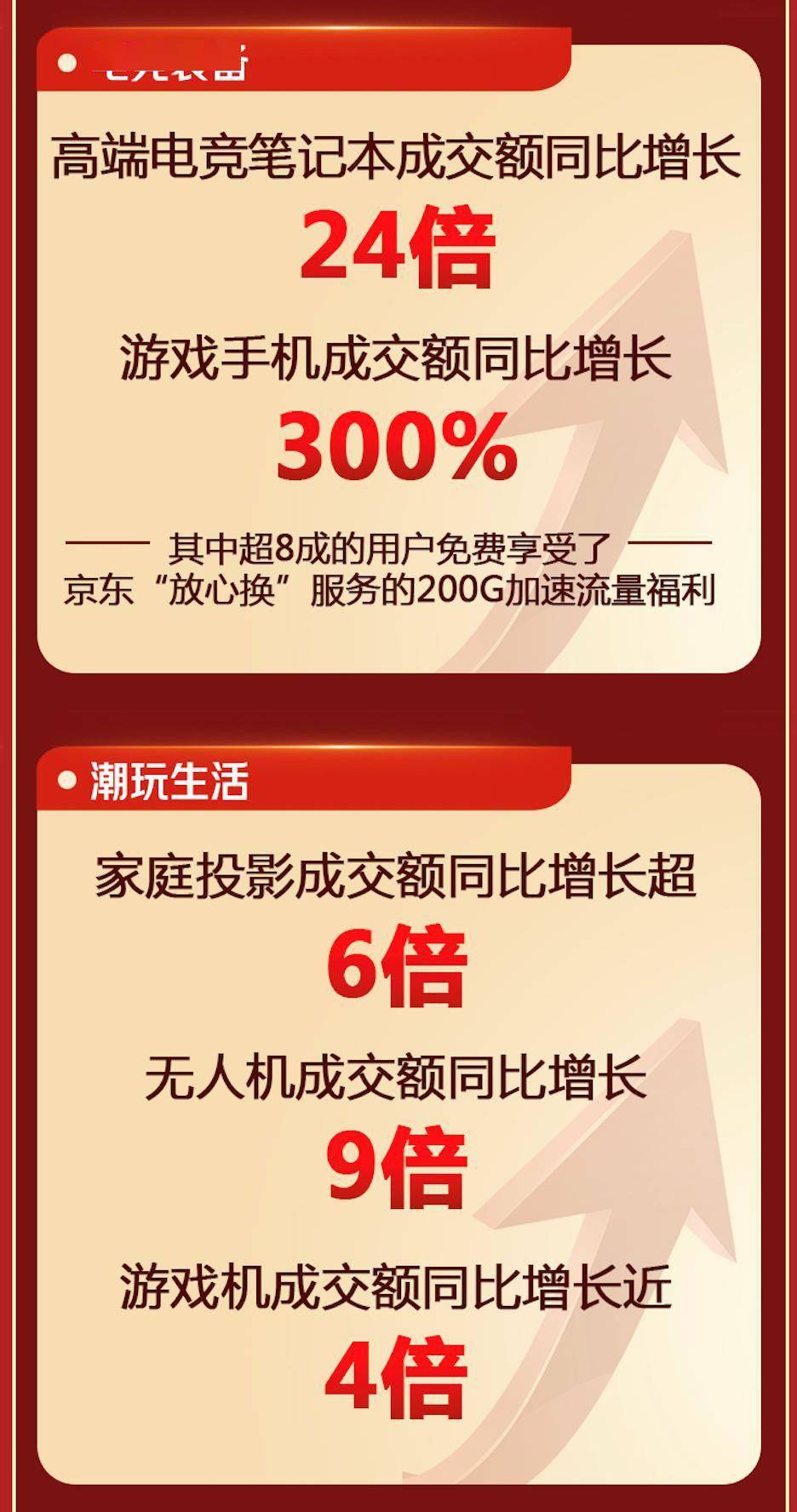 家电、手机、电脑数码品类增长超200% 915京东电器超品日再创佳绩-家电圈