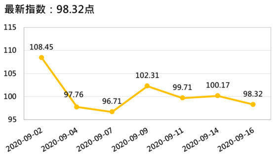 产销|新华指数|香蕉市场延续震荡 产销及进口价格均有所分化