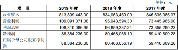 员工|上海沿浦营收下滑员工数两年减少500人 中银证券保荐