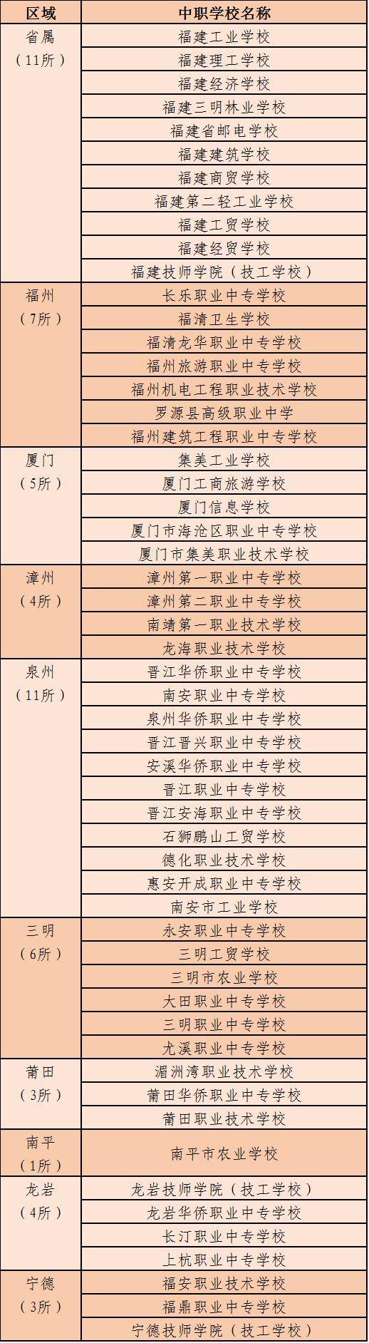 福建省|最新公布！74所院校入选这份省级名单