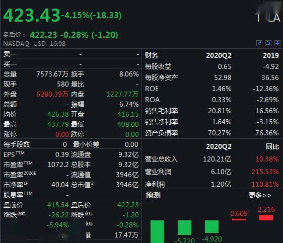 航空|美三大股指集体走低：纳指跌超140点，特斯拉跌超4%