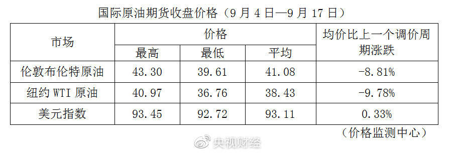 价格监测中心|油价迎年内第四降！95号汽油重回五元时代