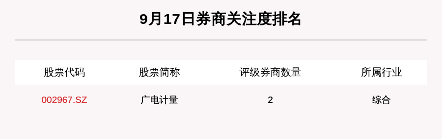 股数|9月17日21只个股获券商关注，西菱动力目标涨幅达63.5%
