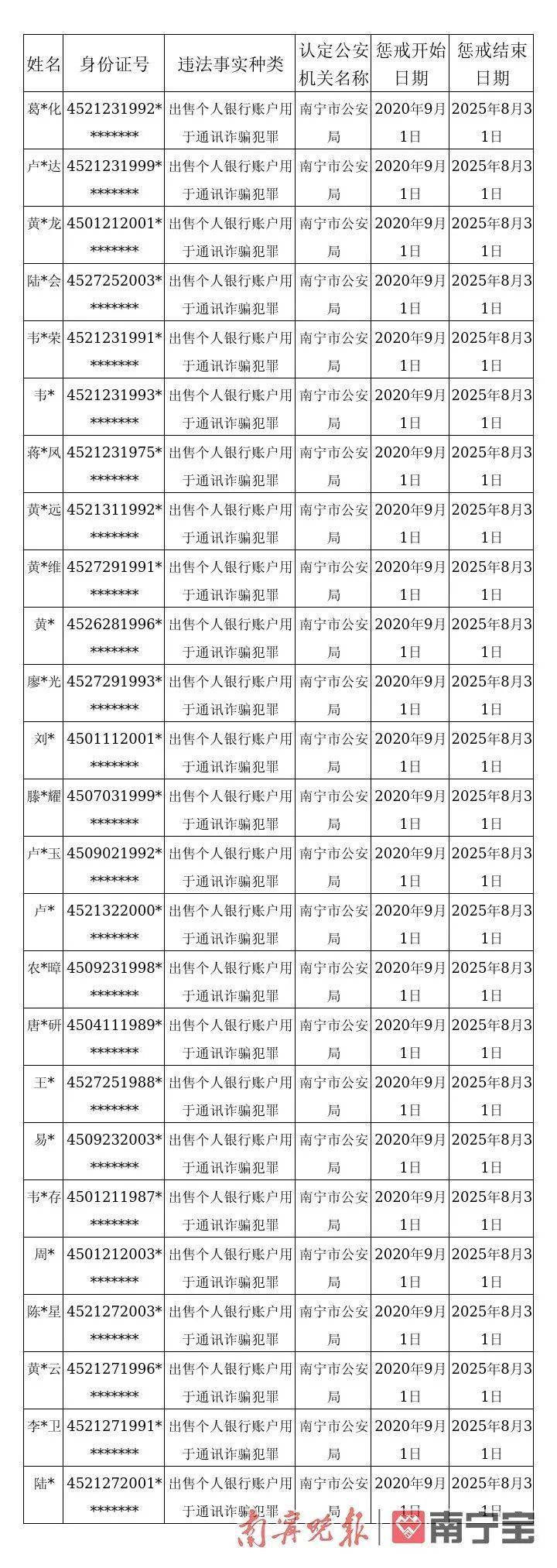 曝光！广西公布首批1091名买卖银行账户人员惩戒名单