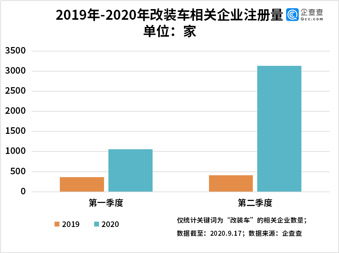 产业|改装车新规带动产业发展：相关企业上半年同比增长443%