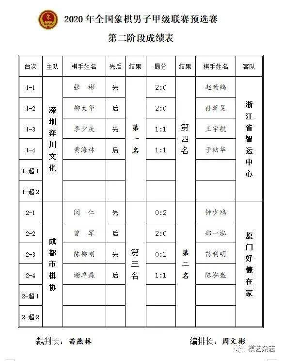 【亚博yabo官网】
全国象棋男子甲级联赛预选赛 深圳厦门晋级(图3)
