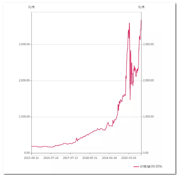 供应|惊呆了！它比黄金还牛，4年暴涨超20倍，最近价格又创新高，究竟是什么原因？