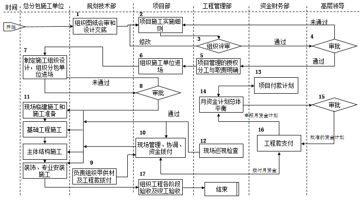 策划房地产公司前期各部门流程图