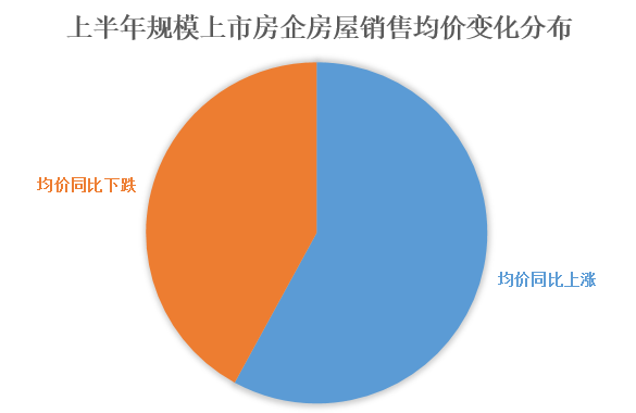 数据|疫情下房子降价没？大数据揭秘：这29家房企卖房均价降了