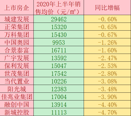 数据|疫情下房子降价没？大数据揭秘：这29家房企卖房均价降了