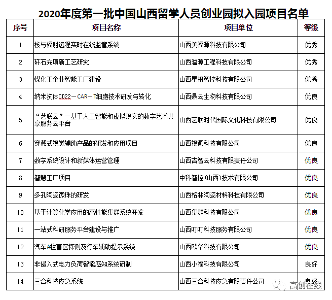 2020年山西综改区GDP_12家 山西综改示范区2020年第二批双创基地审核结果的公示(2)