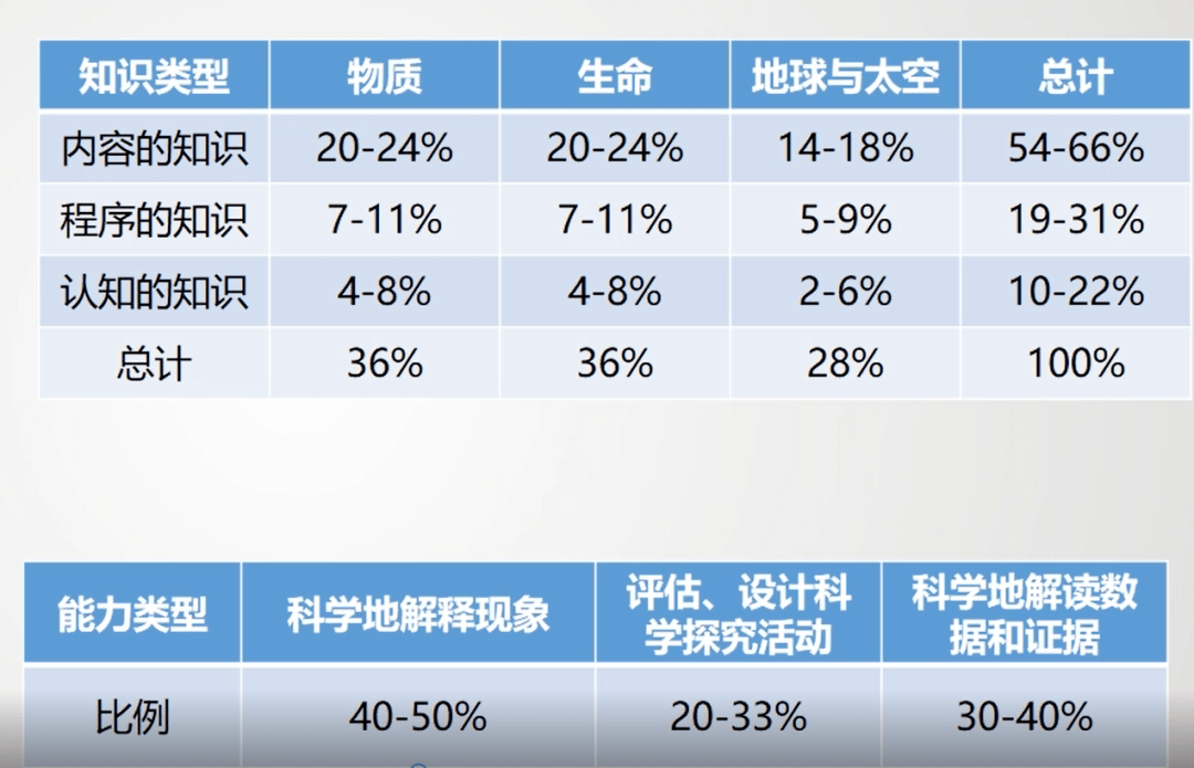 考试|李勇：高中物理学业质量标准解读与评价建议（下）| 学术大讲堂