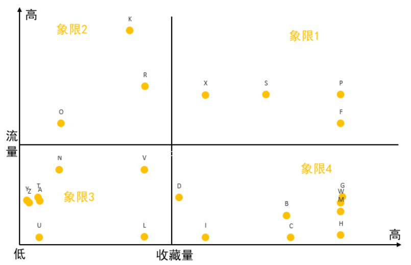 数据分析巧用象限观大局