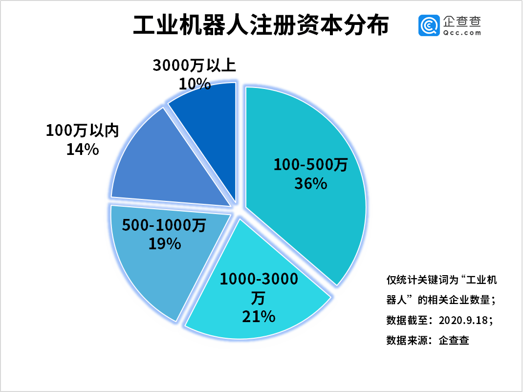 工业|工业机器人产业全面加速！相关企业上半年新增9800家