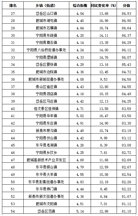 嘉定区各街镇gdp排名_东莞各镇街15年GDP排行(3)