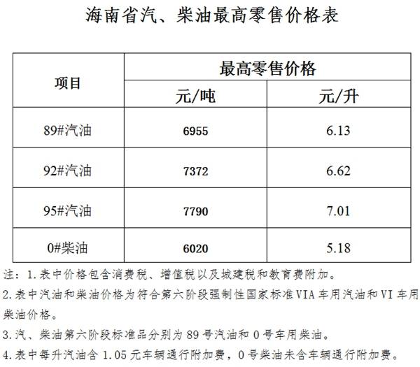 刘阳阳|海南省成品油价格下调 95号汽油7.01元/升