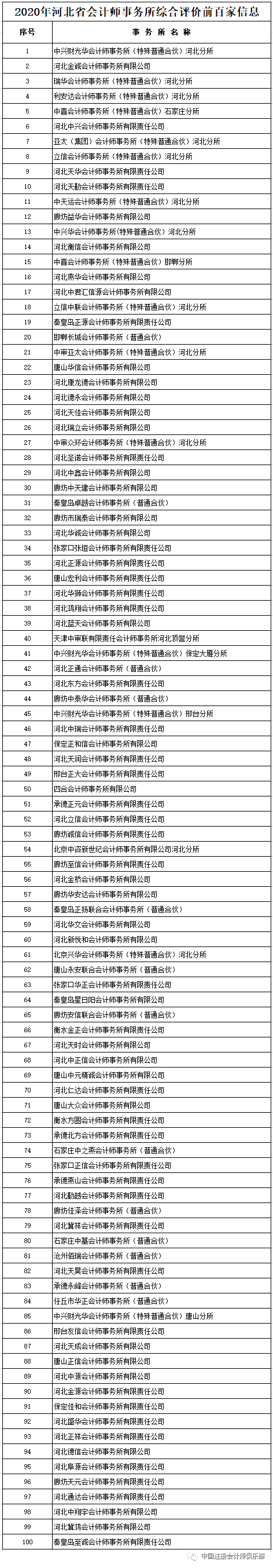 河北省2020年会计师事务所综合评价100强公示!_手机搜狐网