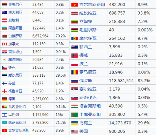 俄语人口_高考俄语上热搜 带你破除有关俄语的神话与迷思