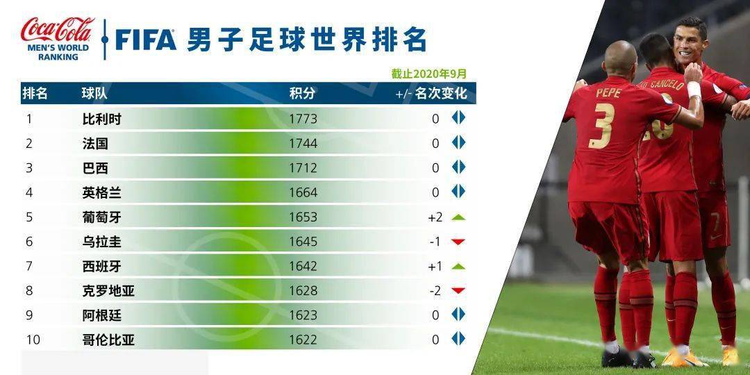国际足联世界排名_2020国际足联最新排名FIFA国家队排行