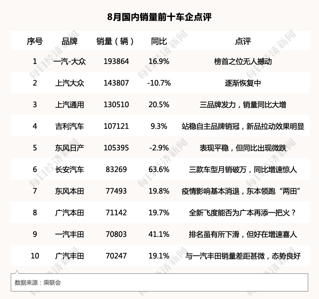 同比增长|两年来最强正增长！8月汽车销量扶摇直上，车市爆发期来了？